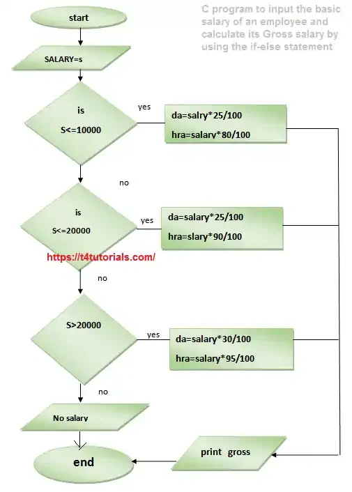 Flowchart-of-C-program-to-input-the-basic-salary-of-an-employee-and-calculate-its-Gross-salary-by-using-the-if-else-statement