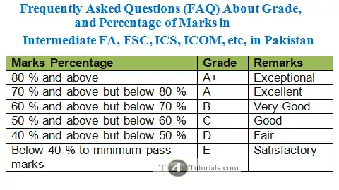 Grade, and Percentage of Marks in Intermediate FA, FSC, ICS, ICOM, etc, in Pakistan