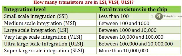 How many transistors are in LSI, VLSI, ULSI