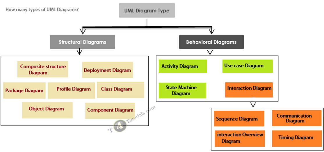 How many types of UML Diagrams