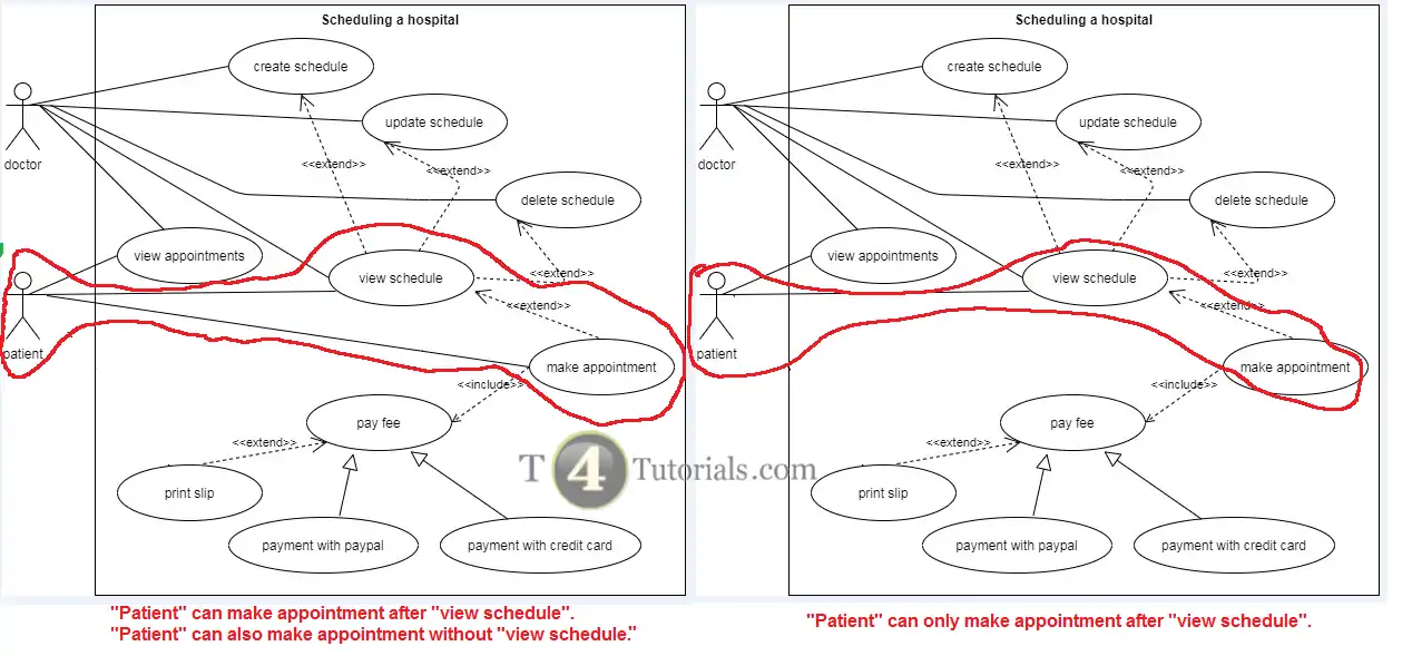 How use case diagram relationship works