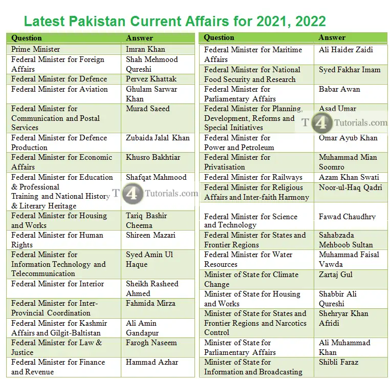 Pakistan Current Affairs MCQs 2022