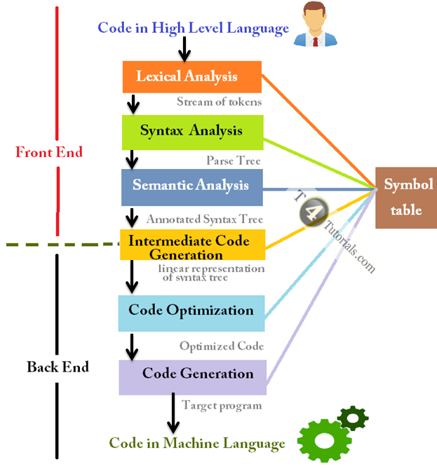 Phases of Compiler