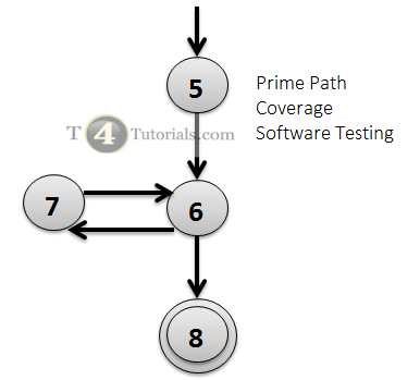 Prime Path Coverage software testing