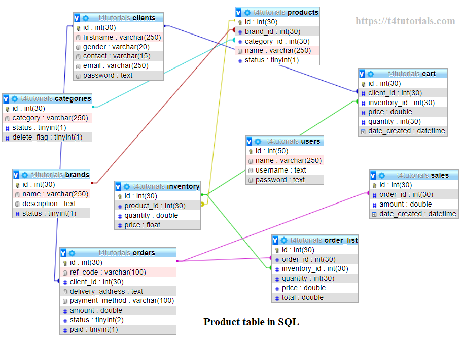 make out progressive Professor Product table in SQL | T4Tutorials.com