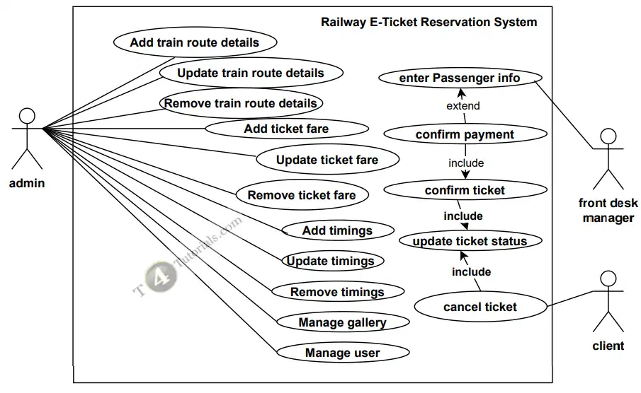 Use case diagram Railway E-Ticket Reservation System