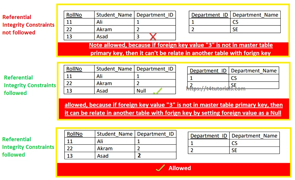 data-integrity-in-dbms-t4tutorials