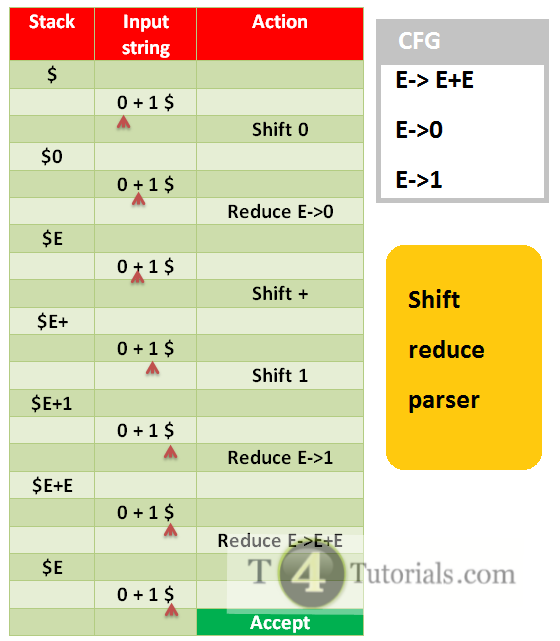Shift reduce parser Compiler Construction