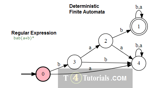 Theory of automata by Cohen finite automata examples