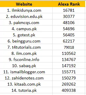 Top 10 Educational Websites In Pakistan