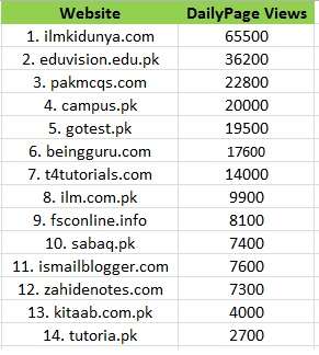 Top 10 Teachers Websites In Pakistan