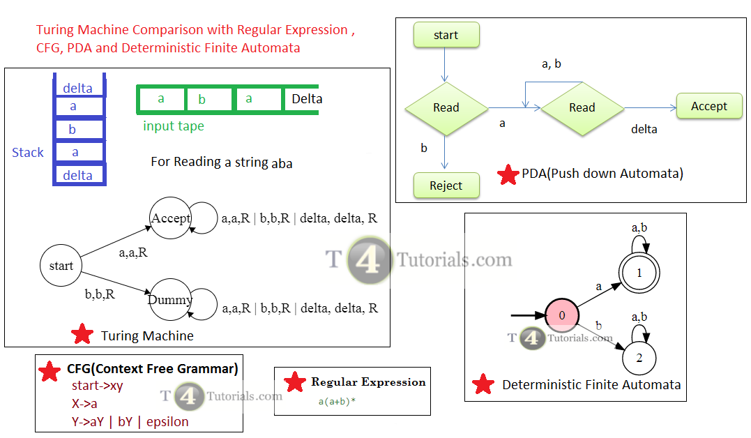 Turing Machine Comparison with Regular Expression , CFG, PDA and Deterministic Finite Automata