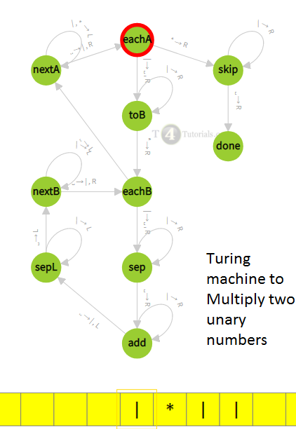 Turing machine to  Multiply two unary numbers