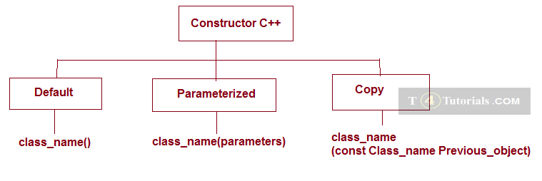Types of constructors