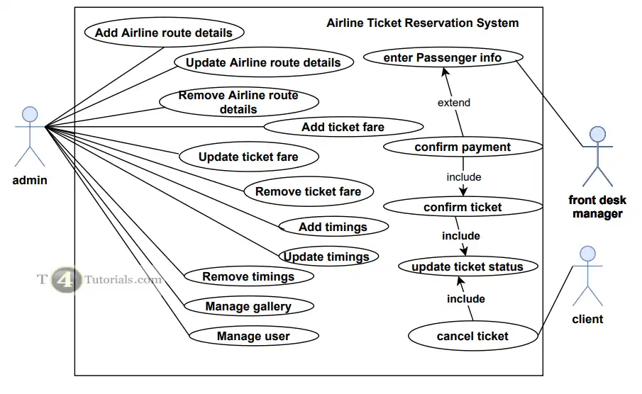 Use Case Diagram Airline Service Ticket Reservation System