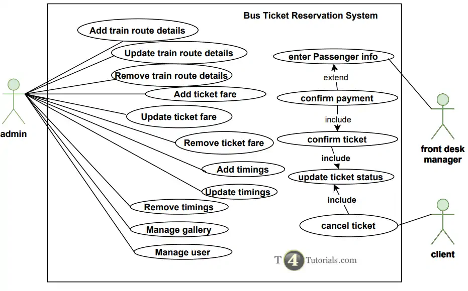Use Case Diagram Bus Ticket Reservation System