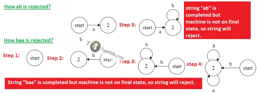 Finite Automata FA For The Language Of All Those Strings Starting And 