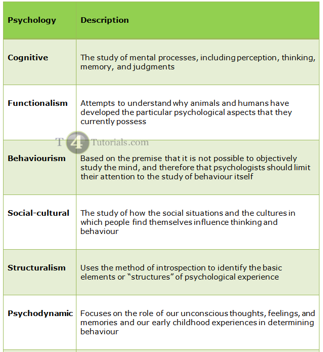 What are different Approaches of Psychology