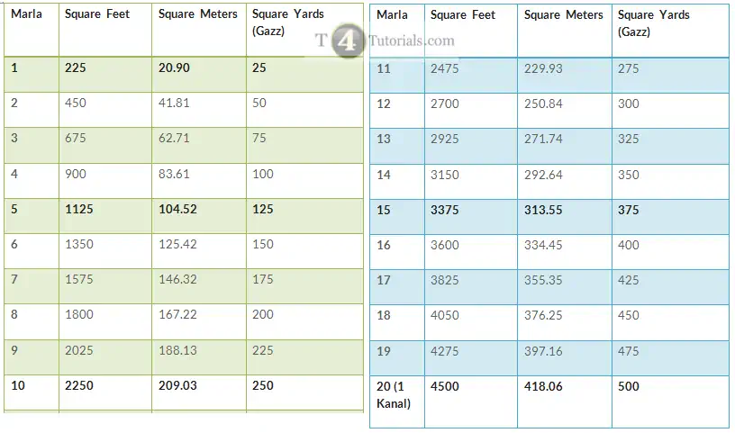 Sprong klap prins Size of Plot in Marla, Square Feet, Square Meters | T4Tutorials.com