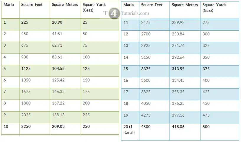 size-of-plot-in-marla-square-feet-square-meters-t4tutorials