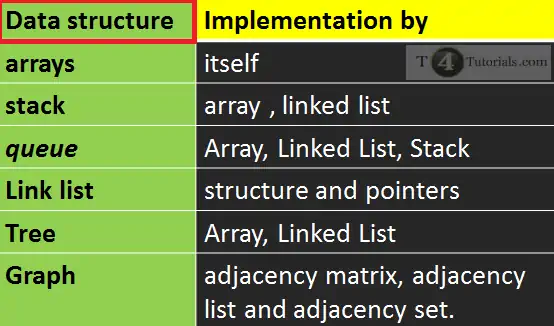 Which data structure is used to implement the array, stack, link list, queue, tree and Graph