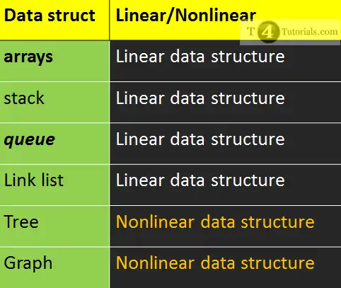 Which of the following is Linear or Non-linear Data Structure