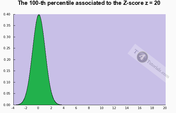 Z-Score to Percentile