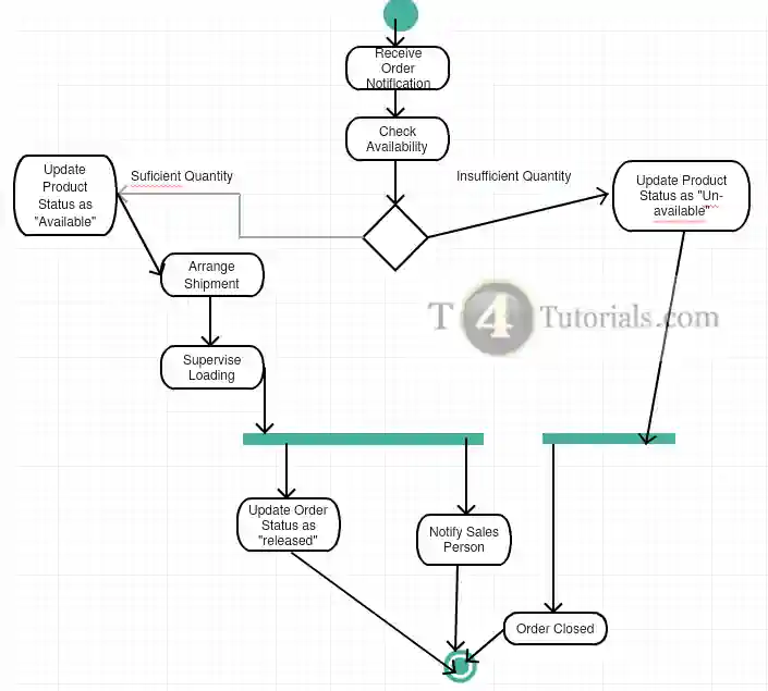 activity diagram for inventory management system