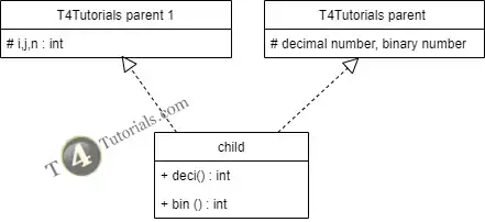 class diagram of decimal number into binary multiple inheritence