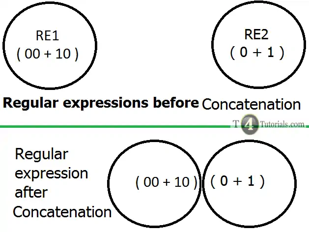 concatenation of regular expressions