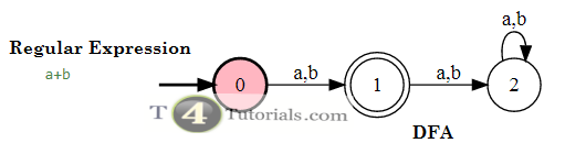 determistic finite automata for a or b