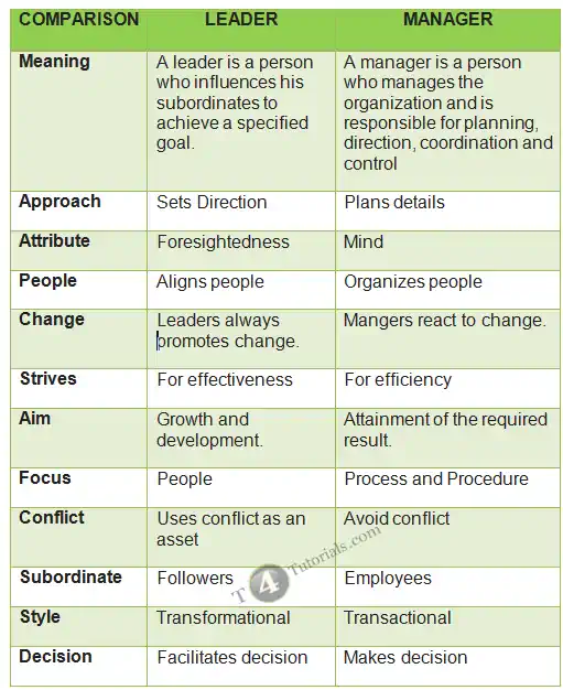 difference between leader vs manager
