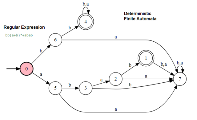 Finite Automata | Finite State Machines | Deterministic FSM ...