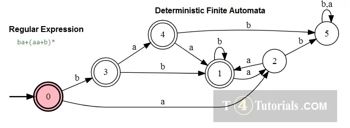 finite state machine