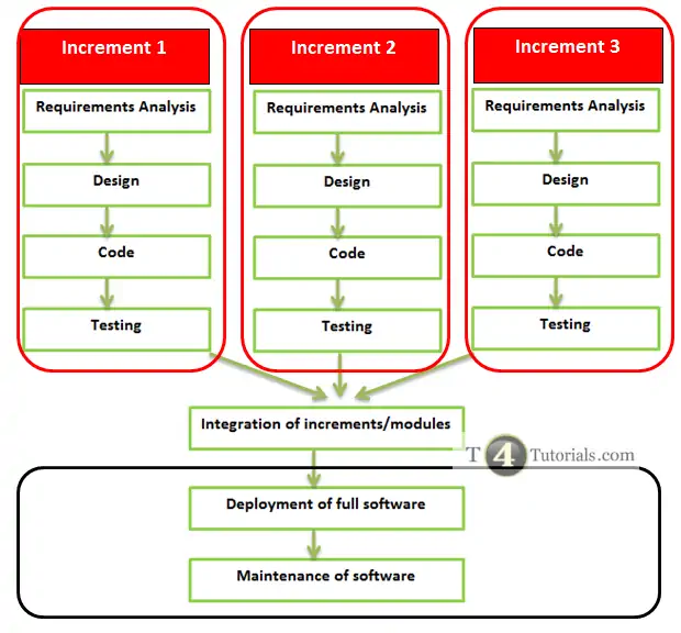 incremental process model