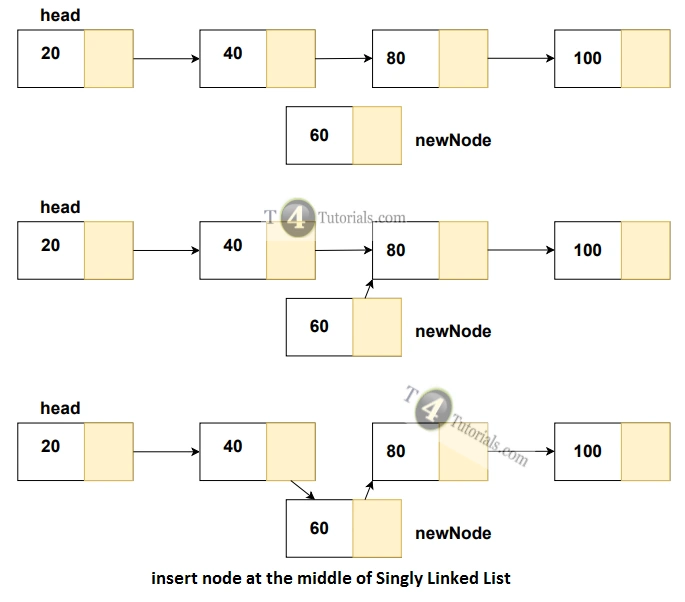 insert node at the middle of Singly Linked List