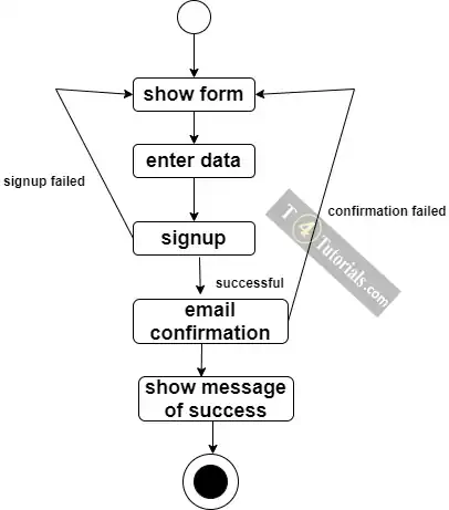 signup activity diagram