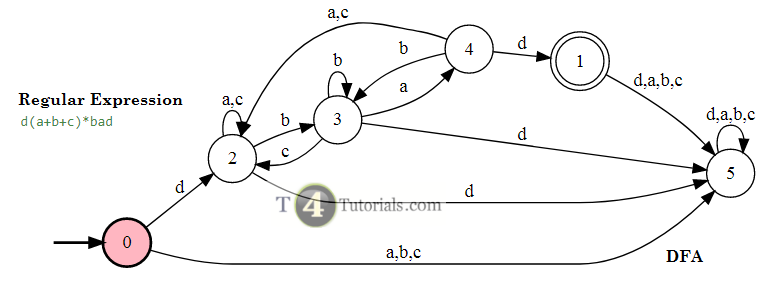 theory of automata by cohen finite automata exercise