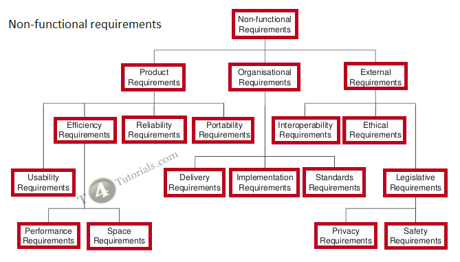 types of Non functional requirements
