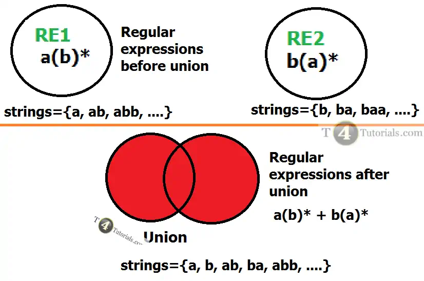 union of regular expressions
